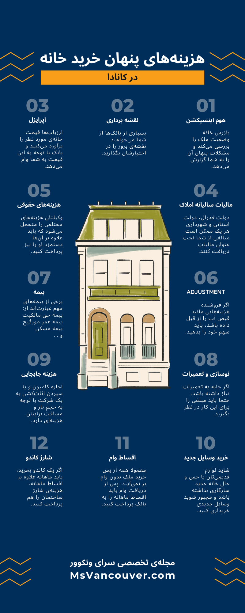 اینفوگرافی هزینه های پنهان خرید خانه در کانادا