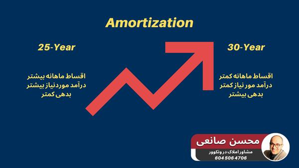 اثر افزایش اموتیزیشن