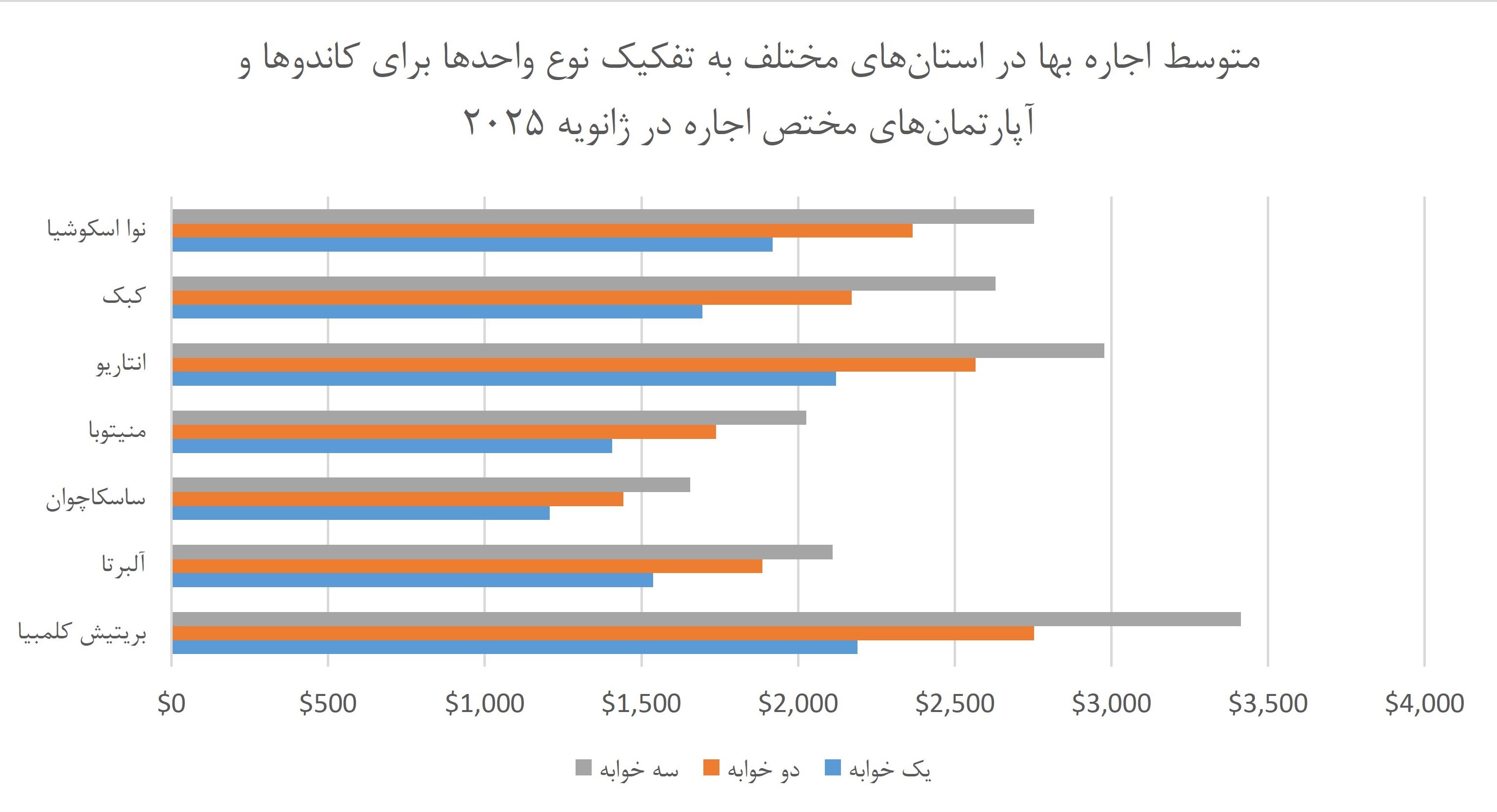 متوسط اجاره بها به تفکیک نوع واحد در استان‌های مختلف