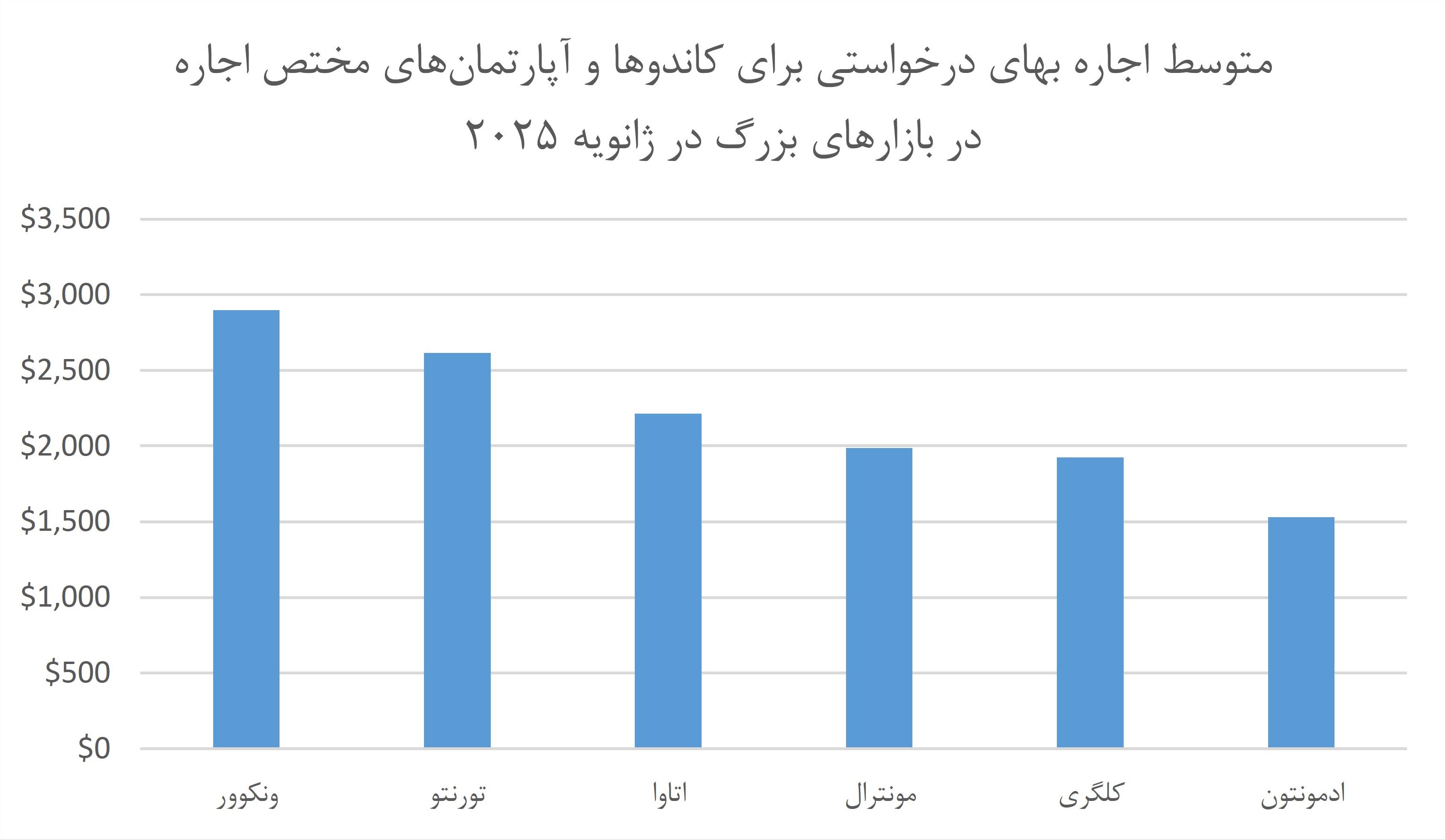 متوسط اجاره بها در بازارهای بزرگ