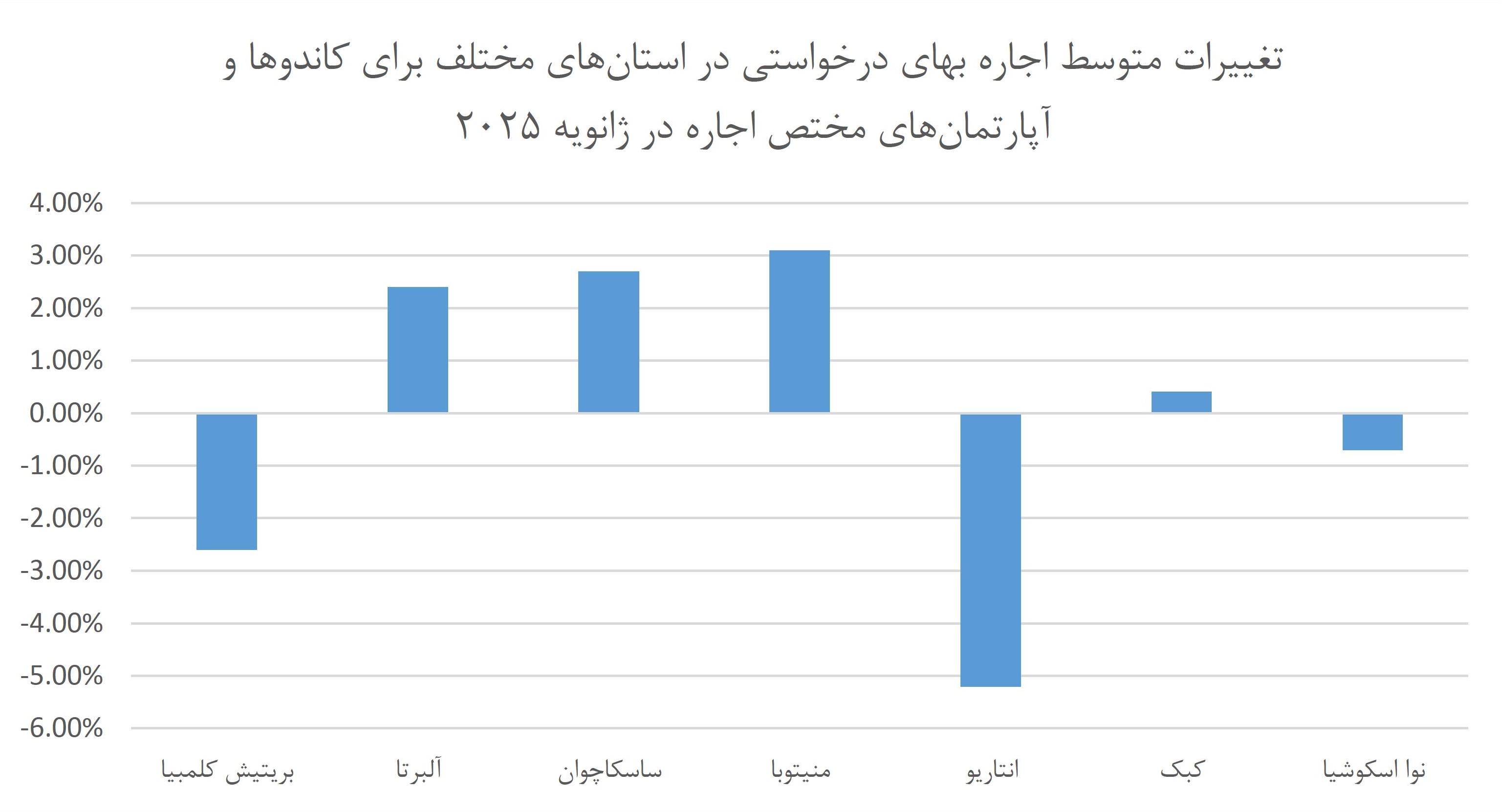 تغییرات متوسط اجاره بها 