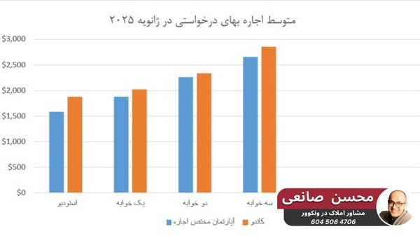 متوسط اجاره بهای انواع خانه‌ها