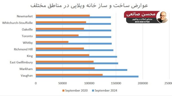 عوارض ساخت و ساز در کانادا