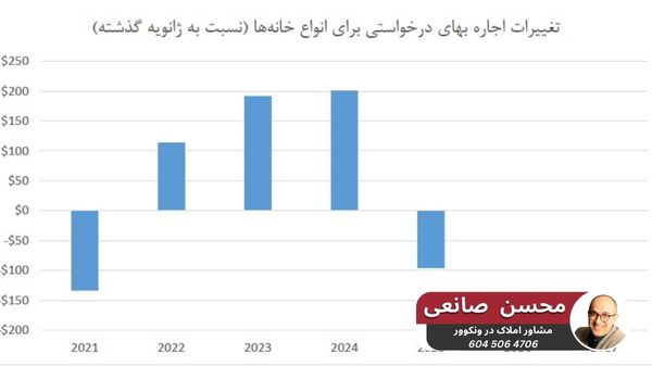 تغییرات اجاره بها در کانادا