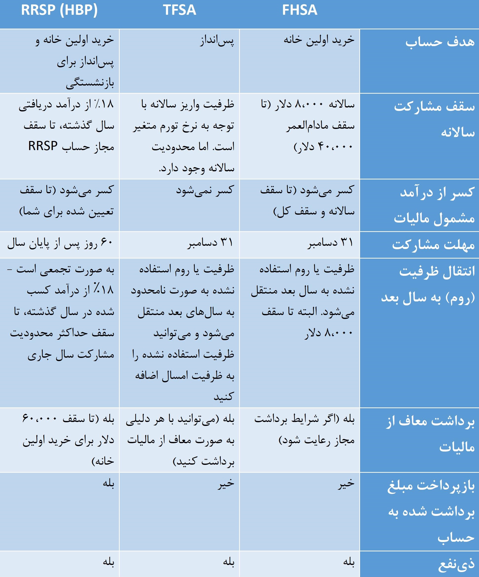 مقایسه حساب‌های RRSP و FHSA و TFSA