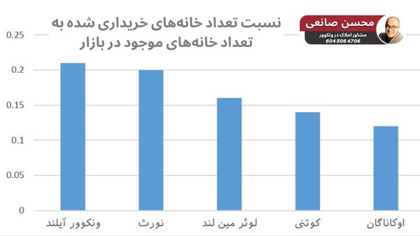 نسبت تعداد خانه‌های خریداری شده به موجودی ملک در بازار