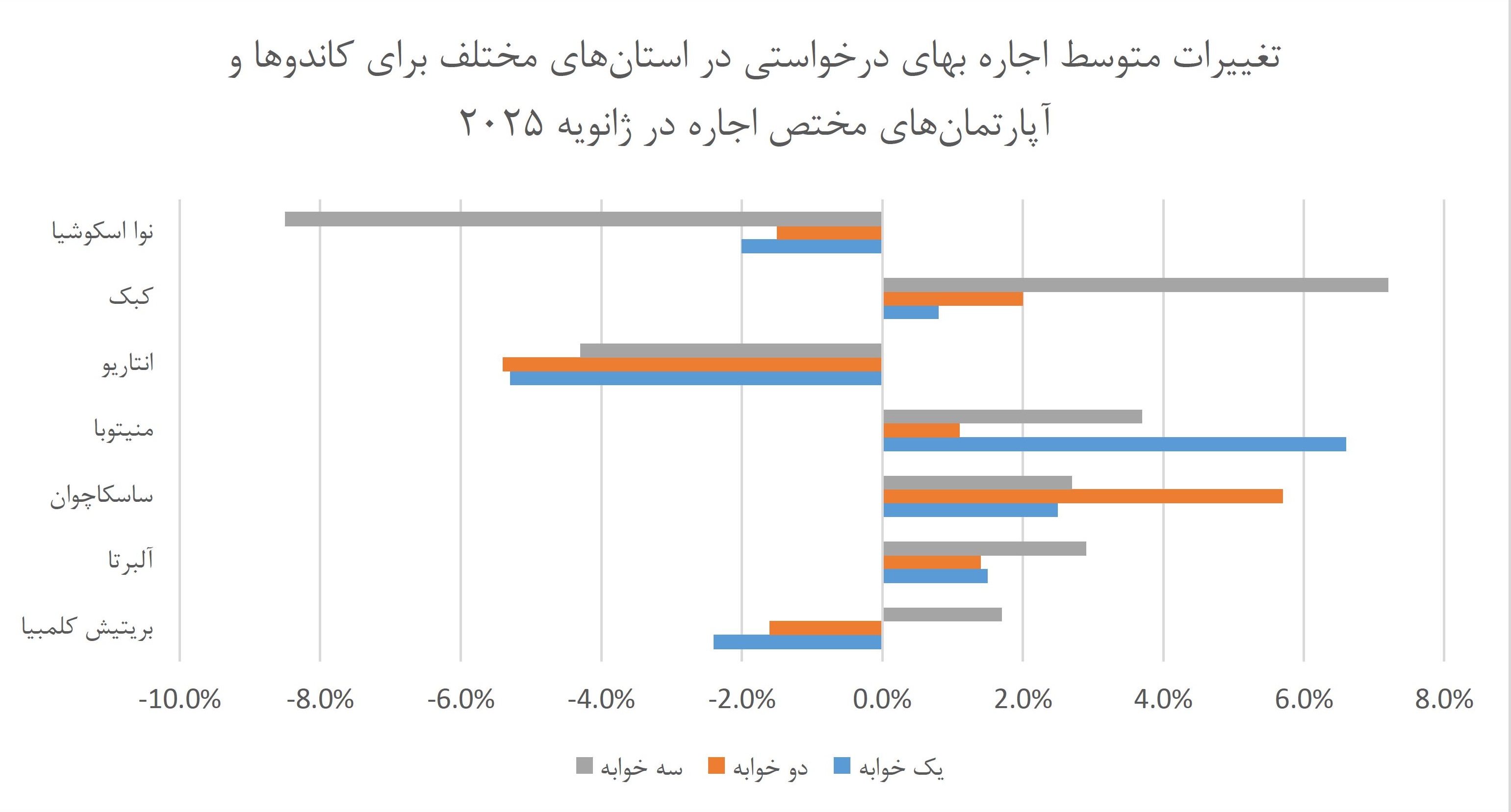 تغییرات متوسط اجاره بها به تفکیک نوع واحد در استان ها