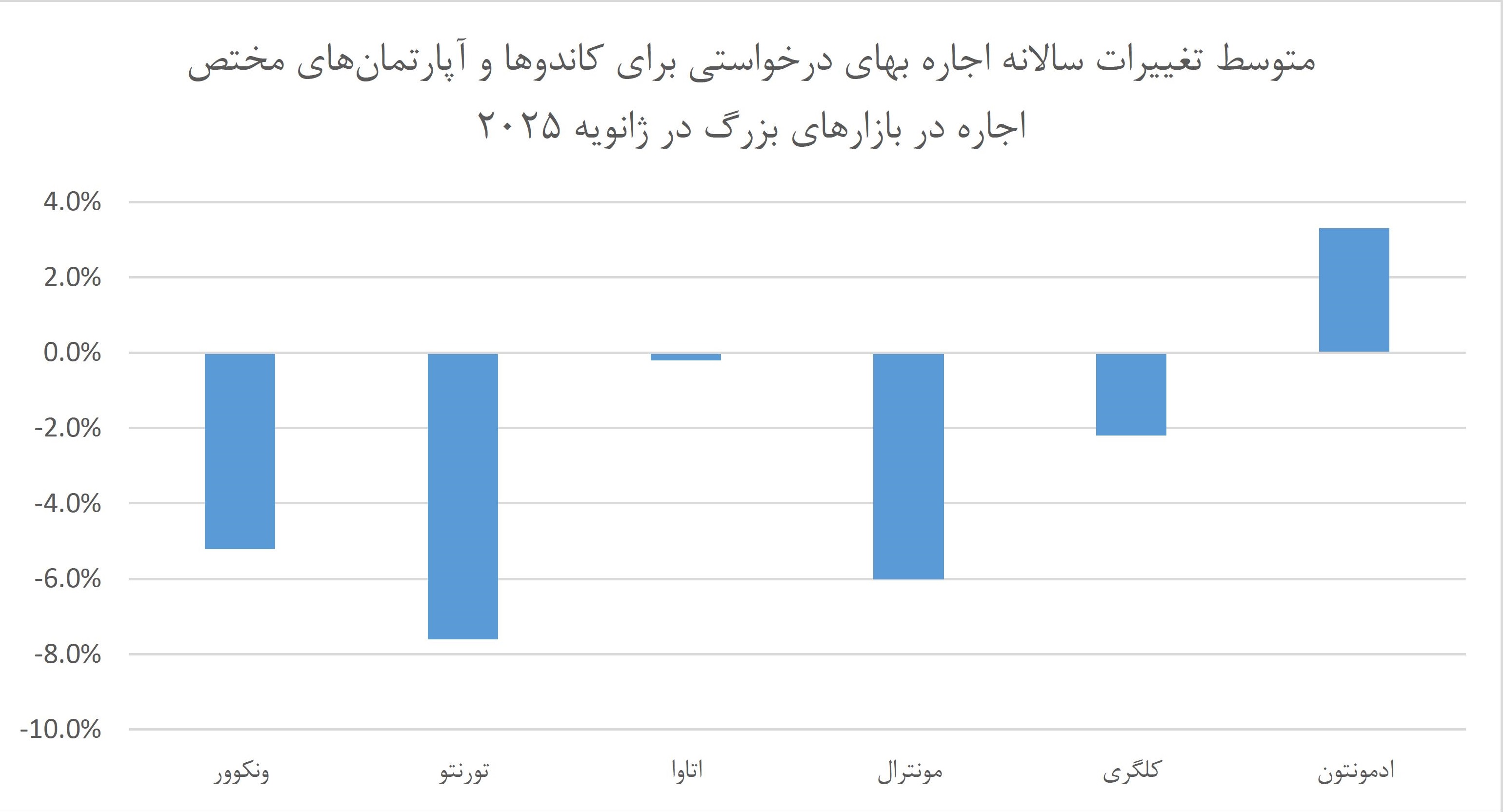 تغییرات متوسط اجاره بها در بازارهای بزرگ